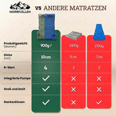 Norrfjällen Ultralight Compact Air Mattress PRO