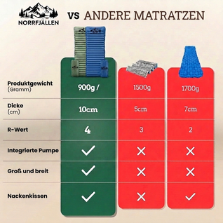 Norrfjällen Ultralight Compact Air Mattress PRO