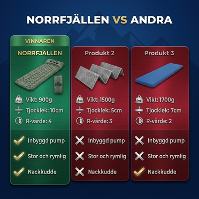 Norrfjällen Ultrakevyt Kompakti Ilmapatja PRO