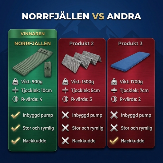 Norrfjällen Ultralett kompakt luftmadrass PRO.