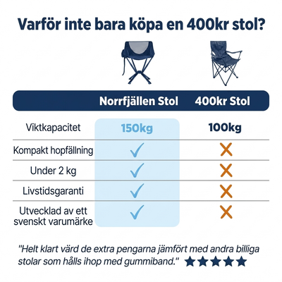 Norrfjällen Friluftsstol – Kompakt hopfällbar stol i flygplansaluminium, belastning upp till 150 kg