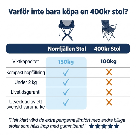 Norrfjällen Friluftsstol – Kompakt hopfällbar stol i flygplansaluminium, belastning upp till 150 kg