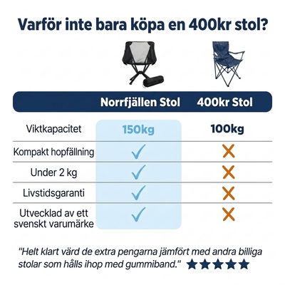 Sammenklappeligt Campingstol – Let, Kompakt & Klarer 150 kg
