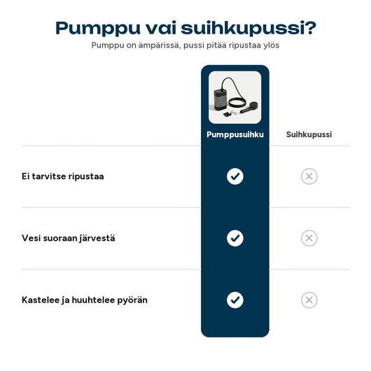 Pumpsuihkun ja suihkupussin vertailu