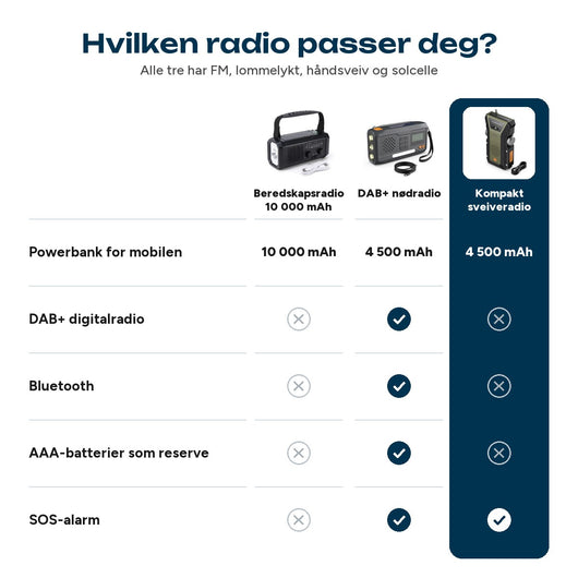 Sammenligning av våre tre radioer: powerbank, DAB+, Bluetooth, AAA-batterier og SOS-alarm
