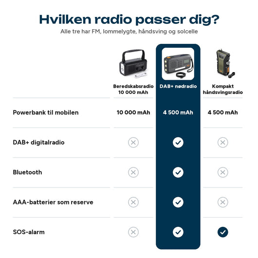 Sammenligning af vores tre radioer: powerbank, DAB+, Bluetooth, AAA-batterier og SOS-alarm