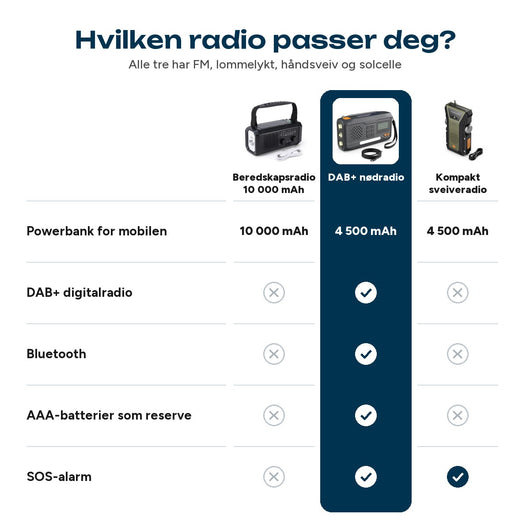 Sammenligning av våre tre radioer: powerbank, DAB+, Bluetooth, AAA-batterier og SOS-alarm