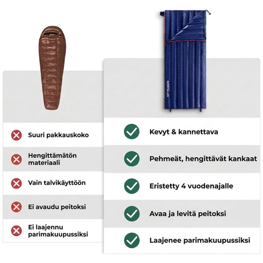 Vertailukuva: ruskea muumiomakuupussi ja sen haitat sinisen, suorakaiteen muotoisen untuvamakuupussin ja sen etujen vieressä