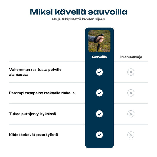 Vertailu vaelluksesta sauvoja käyttäen ja ilman sauvoja