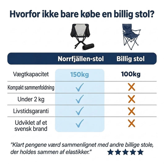 Sammenligningstabel mellem campingstolen og en stol til 400 SEK: bæreevne, sammenklapning, vægt og garanti