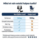 Vertailutaulukko retkituolista ja 400 SEK:n tuolista: kantavuus, kokoontaittuvuus, paino ja takuu