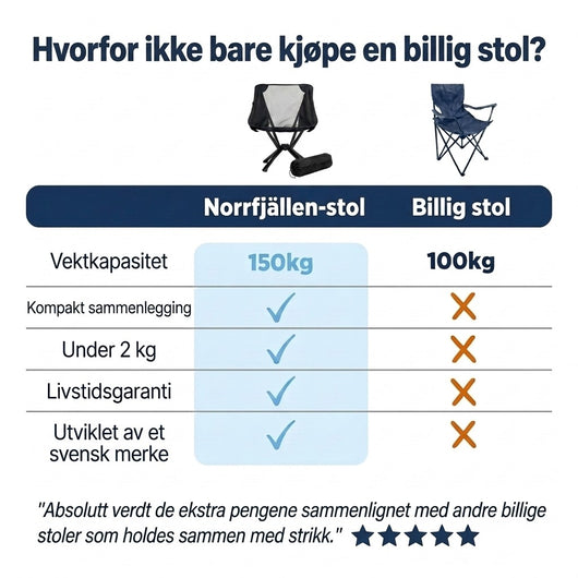 Sammenligningstabell mellom campingstolen og en stol til 400 SEK: vektkapasitet, sammenlegging, vekt og garanti