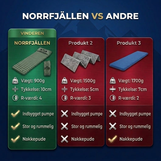 Sammenligning, hvor grøn Luftmadras PRO V2 stilles op mod et skumunderlag og en blå liggemåtte i vægt, tykkelse og R-værdi