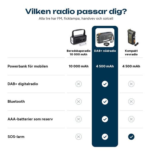 Jämförelse av våra tre radioapparater: powerbank, DAB+, Bluetooth, AAA-batterier och SOS-larm